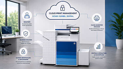 Großer weiß-blauer Bürodrucker in einem modernen Raum, umgeben von fünf Symbolen, die die Funktionen beschreiben: Benutzerzugriff, sicheres Drucken, sichere Übertragung/Speicherung, cloudbasiertes Drucken und zentrale Verwaltung. Der Text ist auf Deutsch.