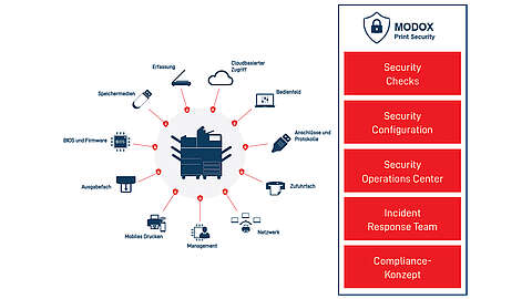 Infografik, die einen Drucker zeigt, der von Icons umgeben ist, die Sicherheitsaspekte repräsentieren, mit einer Seitenleiste, die die MODOX Print Security Services auflistet: Sicherheitsprüfungen, Sicherheitskonfiguration, Security Operations Center, Incident Response Team, und Compliance-Konzept.