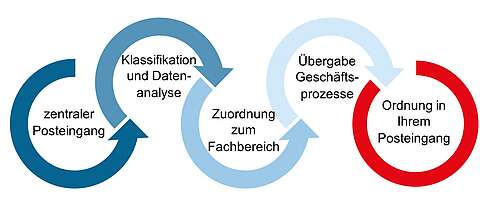 Der digitale Posteingang in 4 Schritten